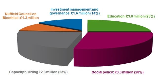 Nuffield Foundation expenditure 2011
